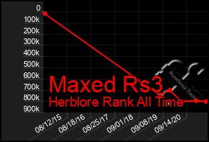 Total Graph of Maxed Rs3