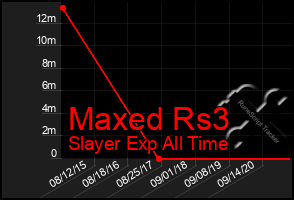 Total Graph of Maxed Rs3