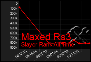 Total Graph of Maxed Rs3