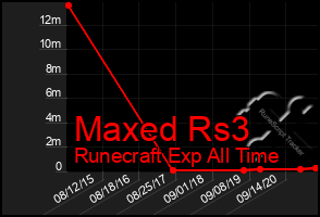 Total Graph of Maxed Rs3