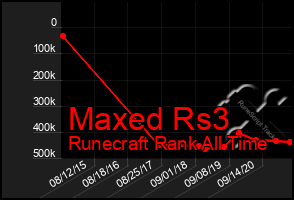 Total Graph of Maxed Rs3