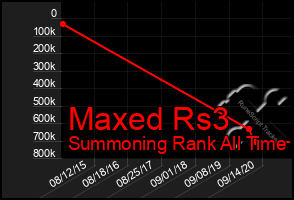 Total Graph of Maxed Rs3