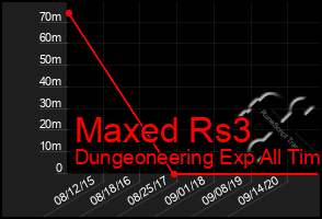 Total Graph of Maxed Rs3