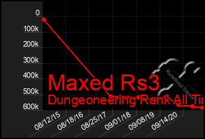 Total Graph of Maxed Rs3