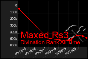 Total Graph of Maxed Rs3