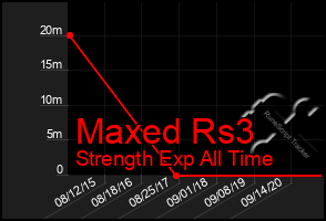 Total Graph of Maxed Rs3