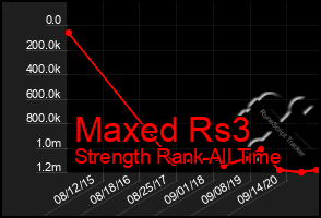 Total Graph of Maxed Rs3