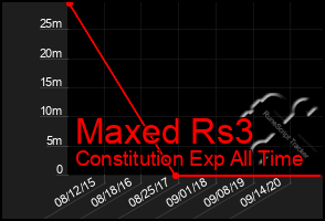 Total Graph of Maxed Rs3