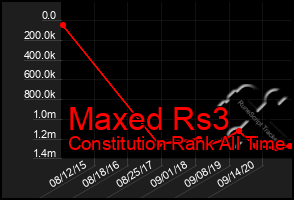 Total Graph of Maxed Rs3