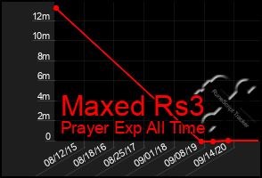 Total Graph of Maxed Rs3