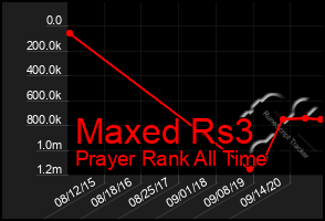 Total Graph of Maxed Rs3