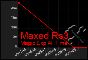 Total Graph of Maxed Rs3