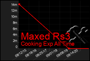 Total Graph of Maxed Rs3