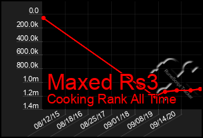 Total Graph of Maxed Rs3