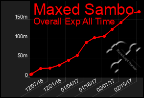 Total Graph of Maxed Sambo