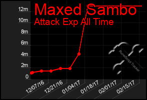 Total Graph of Maxed Sambo