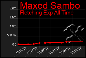 Total Graph of Maxed Sambo