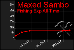 Total Graph of Maxed Sambo