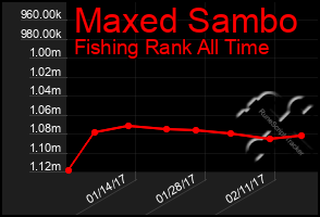 Total Graph of Maxed Sambo