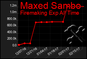 Total Graph of Maxed Sambo