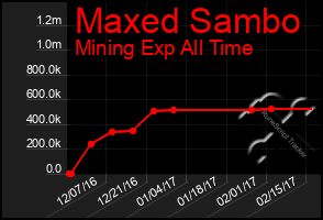 Total Graph of Maxed Sambo