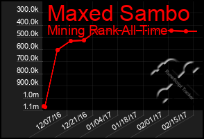 Total Graph of Maxed Sambo