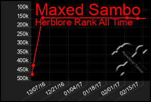 Total Graph of Maxed Sambo