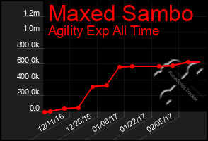 Total Graph of Maxed Sambo