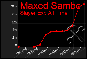 Total Graph of Maxed Sambo