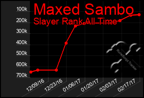 Total Graph of Maxed Sambo