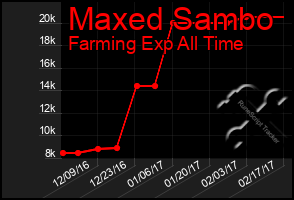 Total Graph of Maxed Sambo