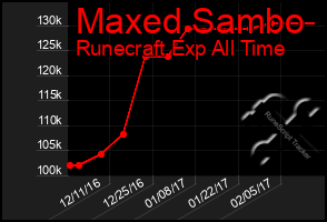 Total Graph of Maxed Sambo