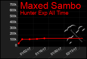 Total Graph of Maxed Sambo