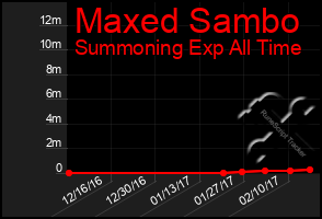 Total Graph of Maxed Sambo