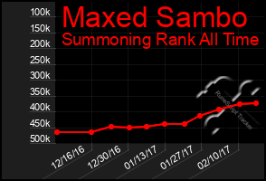 Total Graph of Maxed Sambo