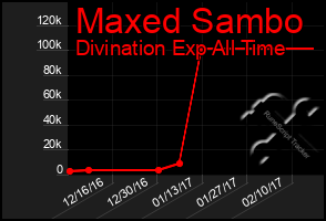 Total Graph of Maxed Sambo