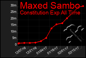 Total Graph of Maxed Sambo