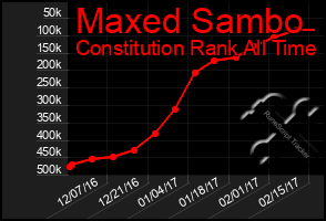 Total Graph of Maxed Sambo