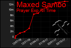 Total Graph of Maxed Sambo