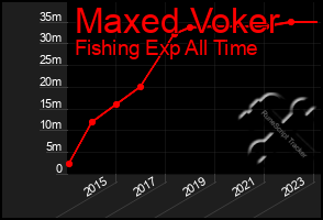 Total Graph of Maxed Voker