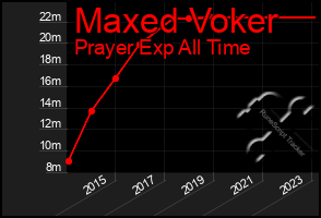 Total Graph of Maxed Voker