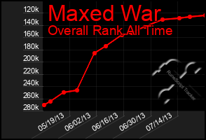 Total Graph of Maxed War