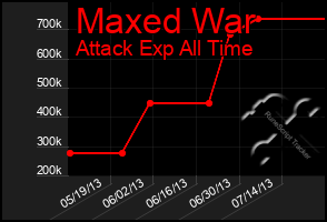 Total Graph of Maxed War