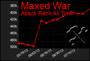 Total Graph of Maxed War