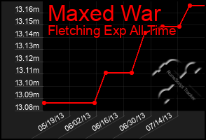 Total Graph of Maxed War