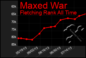 Total Graph of Maxed War