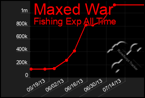 Total Graph of Maxed War