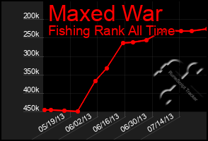 Total Graph of Maxed War