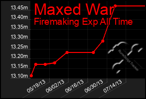 Total Graph of Maxed War