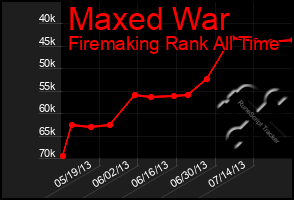 Total Graph of Maxed War